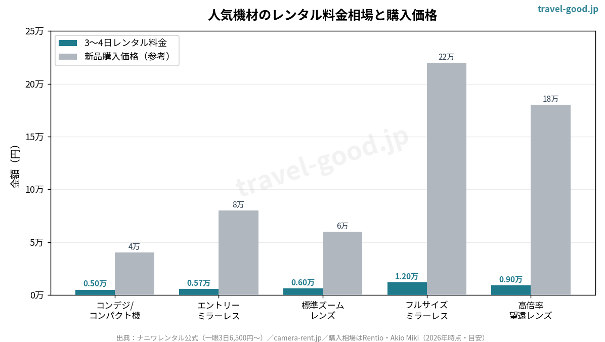 人気カメラ機材のレンタル料金相場と新品購入価格の比較グラフ
