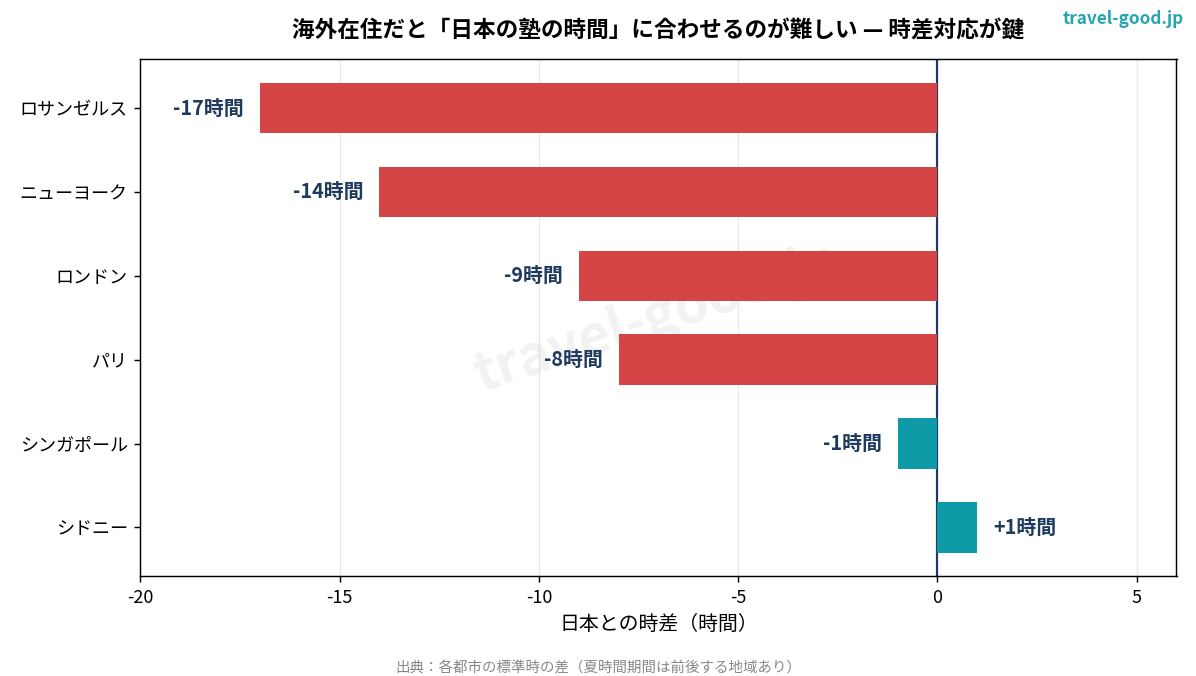 主要都市と日本の時差グラフ