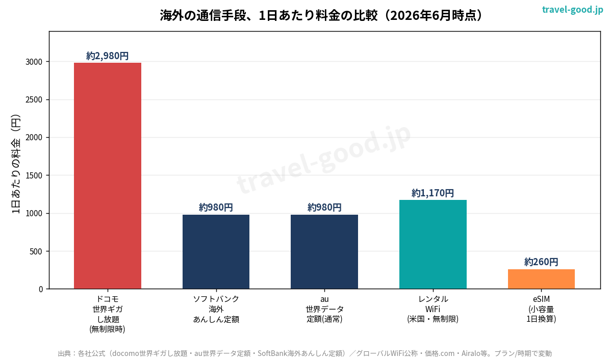 通信手段別の1日あたり料金比較グラフ