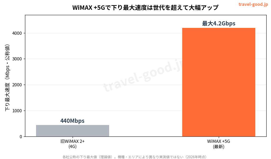 WiMAX +5Gは下り最大4.2Gbpsで旧世代を大きく上回る