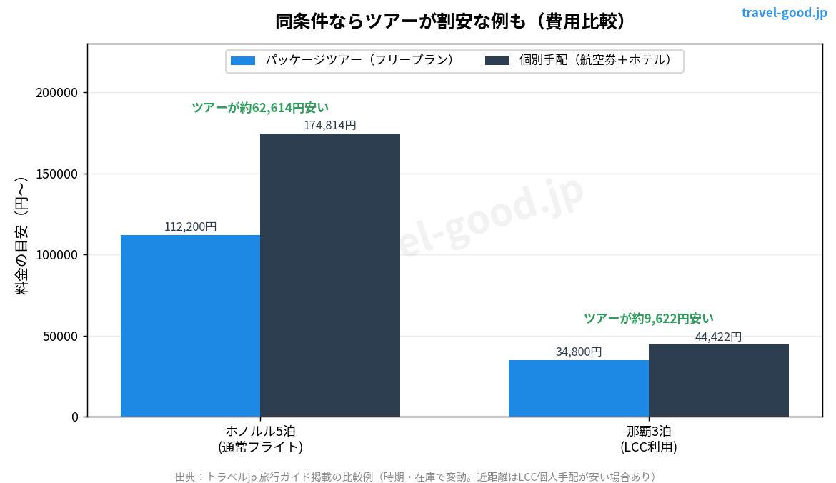 パッケージツアーと個別手配の費用比較グラフ