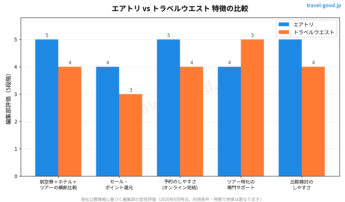 エアトリとトラベルウエストの特徴比較グラフ