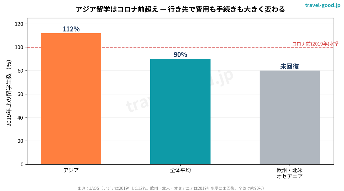 地域別の留学回復率グラフ