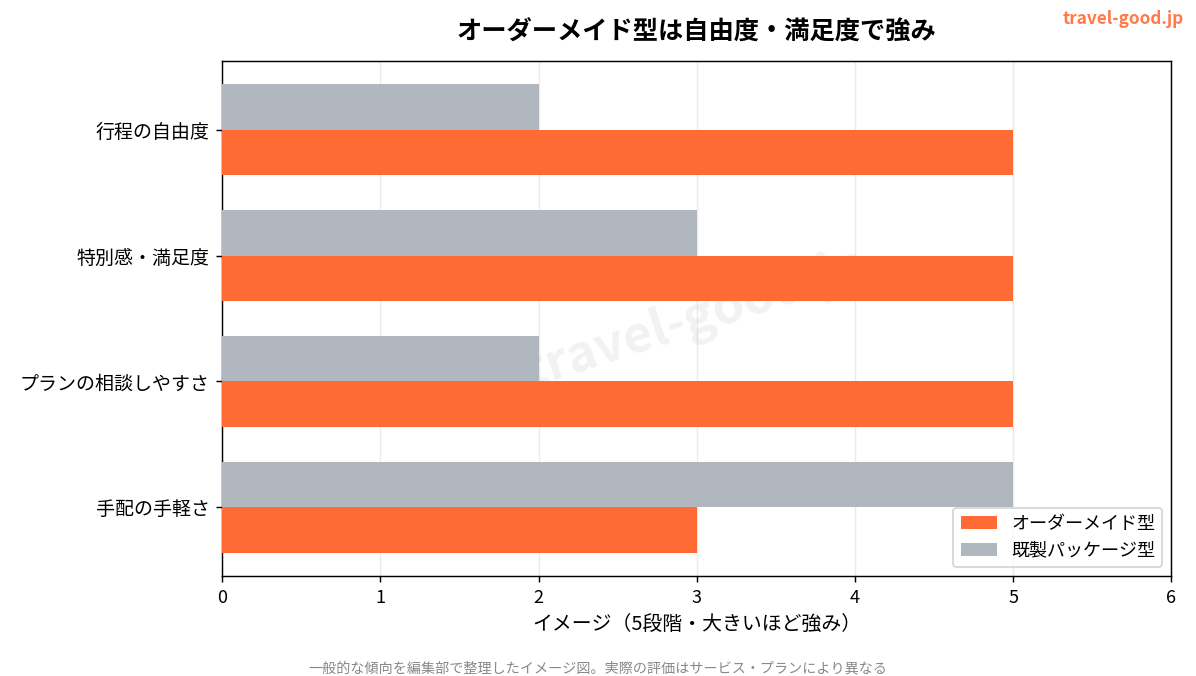 オーダーメイド型とパッケージ型の特徴比較。自由度と満足度で差