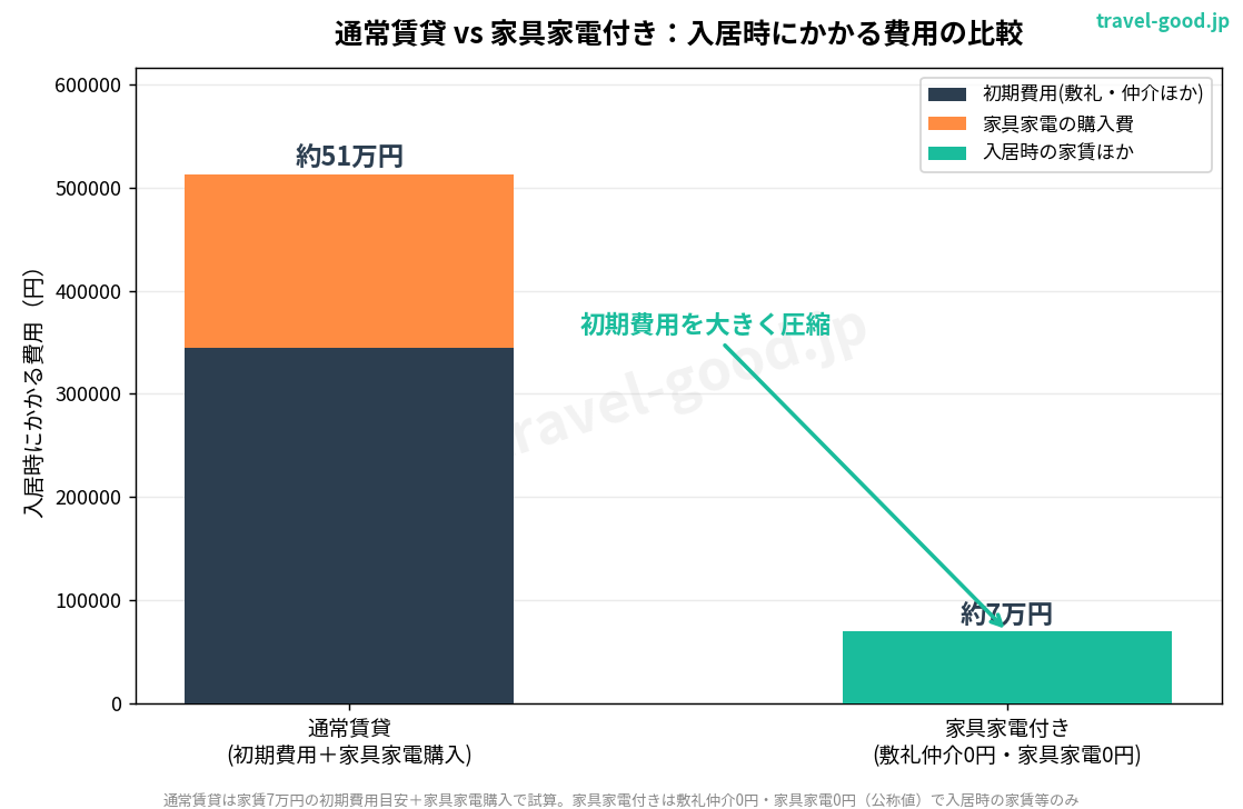 通常賃貸と家具家電付きの入居時費用の比較グラフ