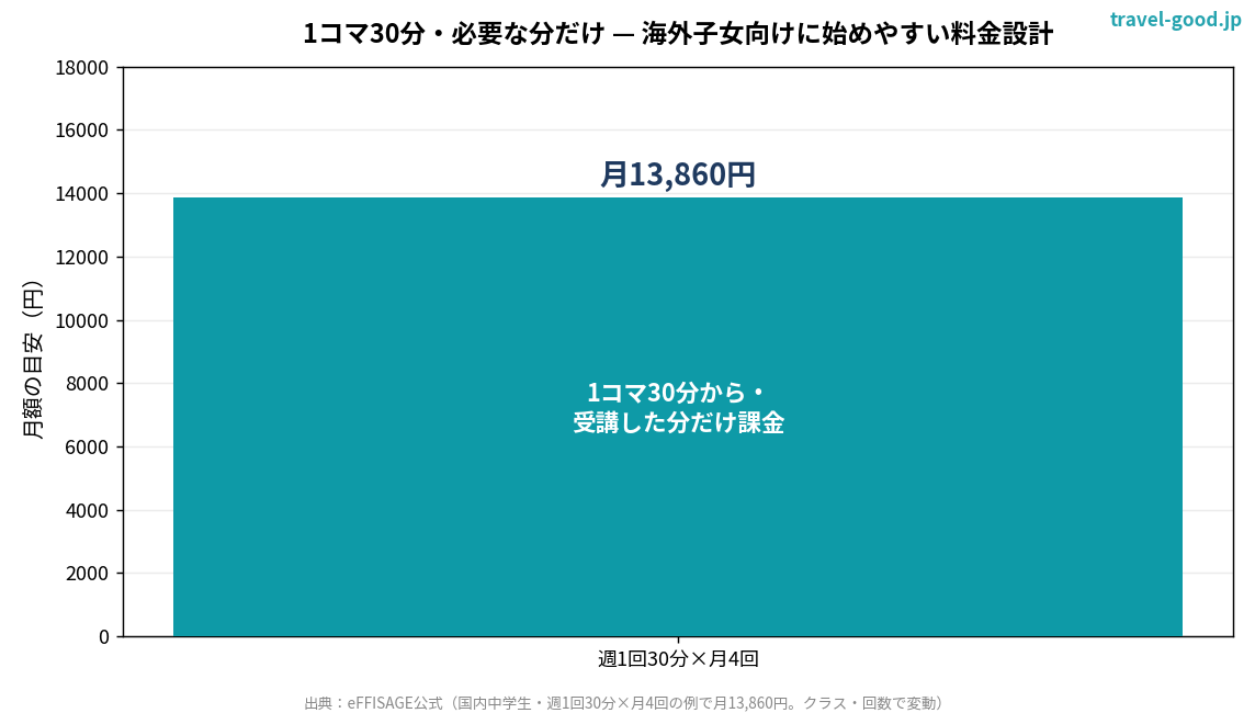 海外子女向けオンライン家庭教師の受講料の目安グラフ
