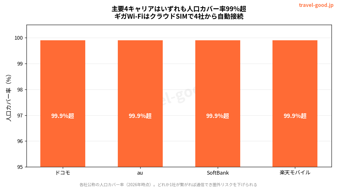 主要4キャリアの人口カバー率はいずれも99%超