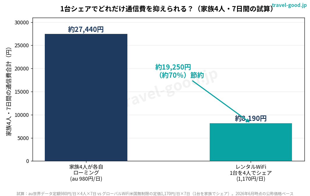 家族4人7日間の通信費比較（ローミング各自 vs レンタルWiFi1台シェア）