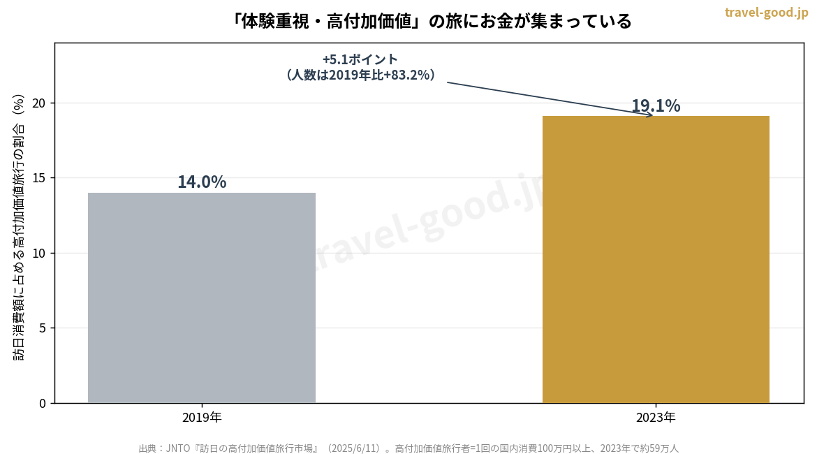 高付加価値旅行が訪日消費額に占める割合の推移グラフ