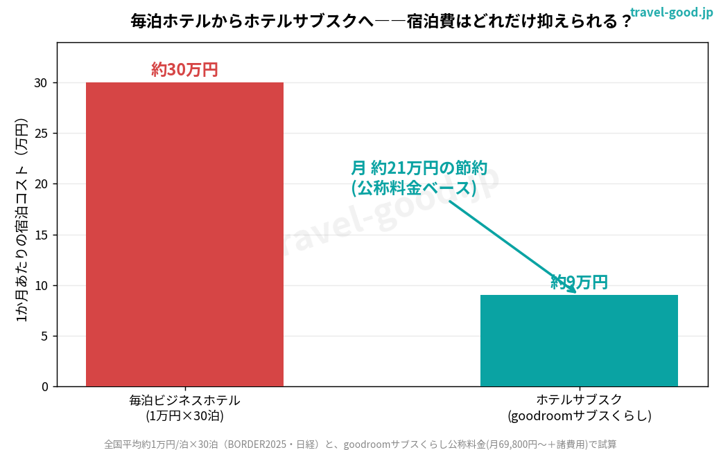 毎泊ビジネスホテルとホテルサブスクの月額宿泊費の比較と節約額