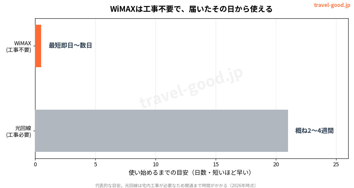 WiMAXは工事不要で最短即日、光回線は2〜4週間かかる