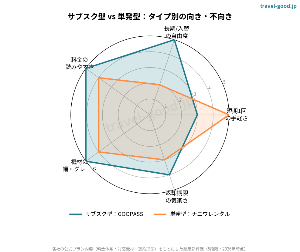 サブスク型GOOPASSと単発型ナニワレンタルの特徴比較レーダーチャート