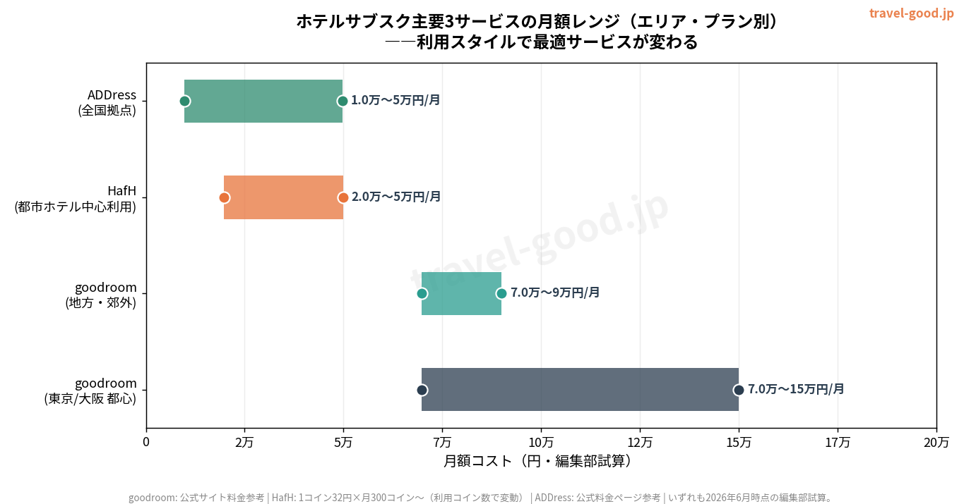 ホテルサブスク主要3サービスのエリア別・プラン別月額レンジ