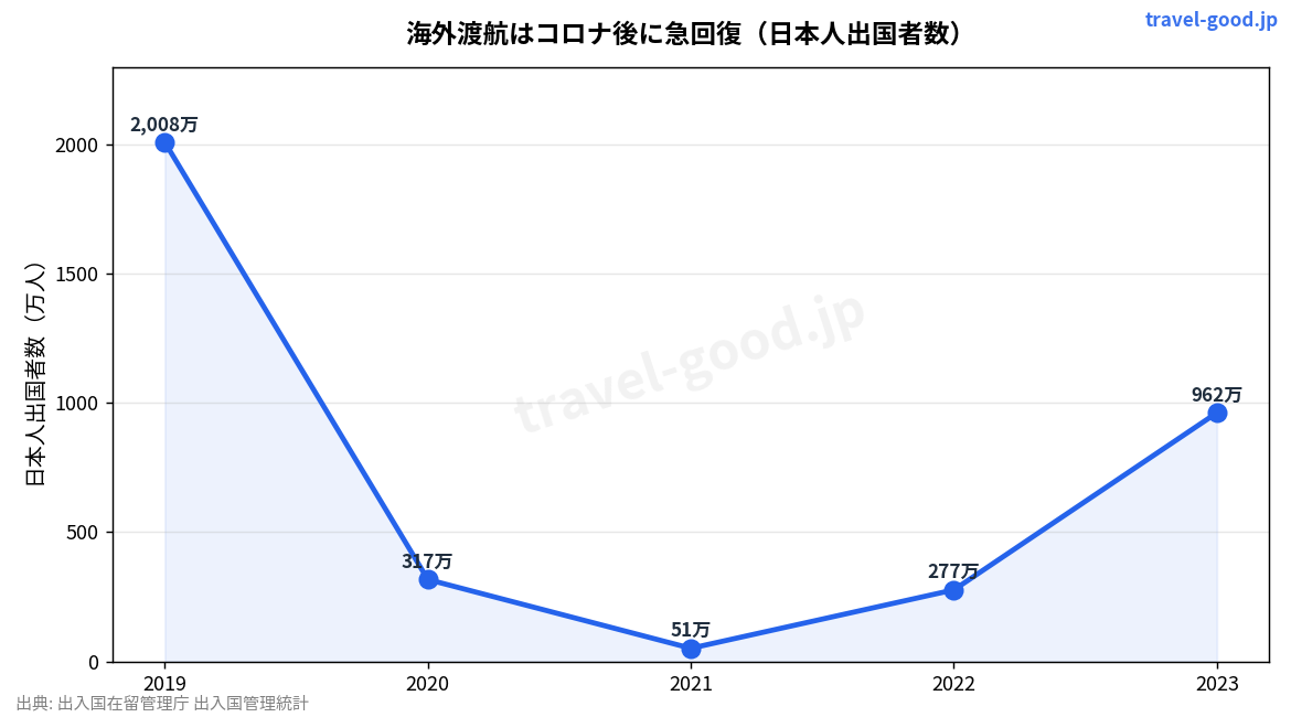 日本人出国者数の推移