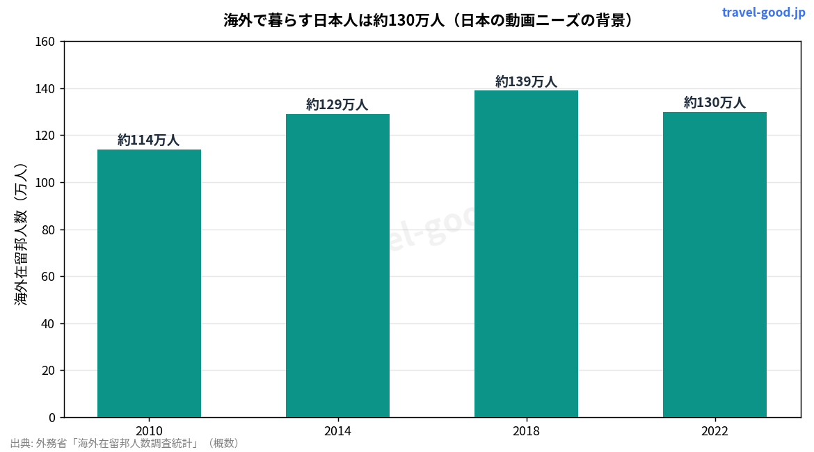 海外在留邦人数の推移