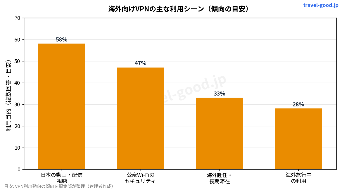 海外でVPNを使う主な用途