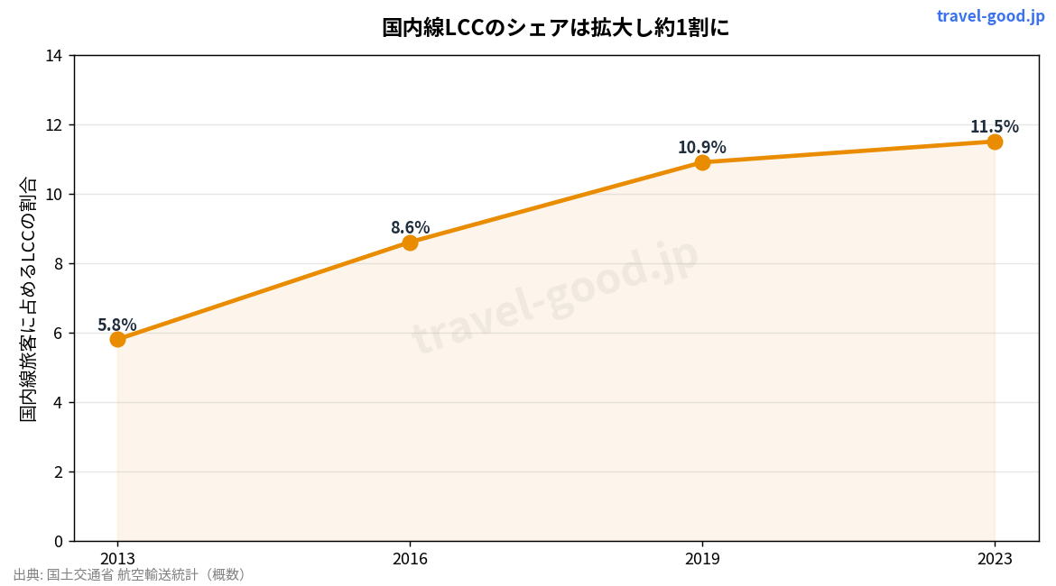 国内線に占めるLCCの座席シェア推移