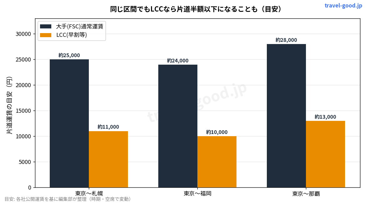 主要路線の運賃イメージ比較