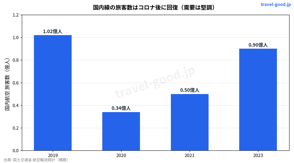 国内線旅客数の推移