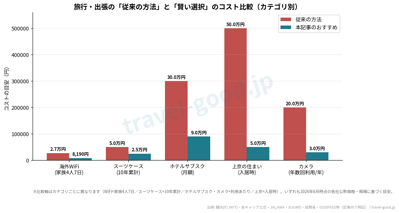 旅行・出張のカテゴリ別コスト比較(従来の方法と賢い選択)