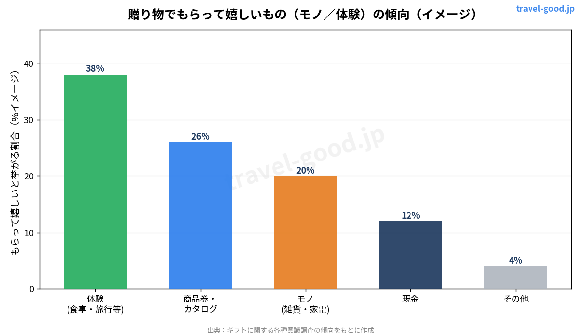 贈り物でもらって嬉しいもの(モノ/体験)の傾向(イメージ)