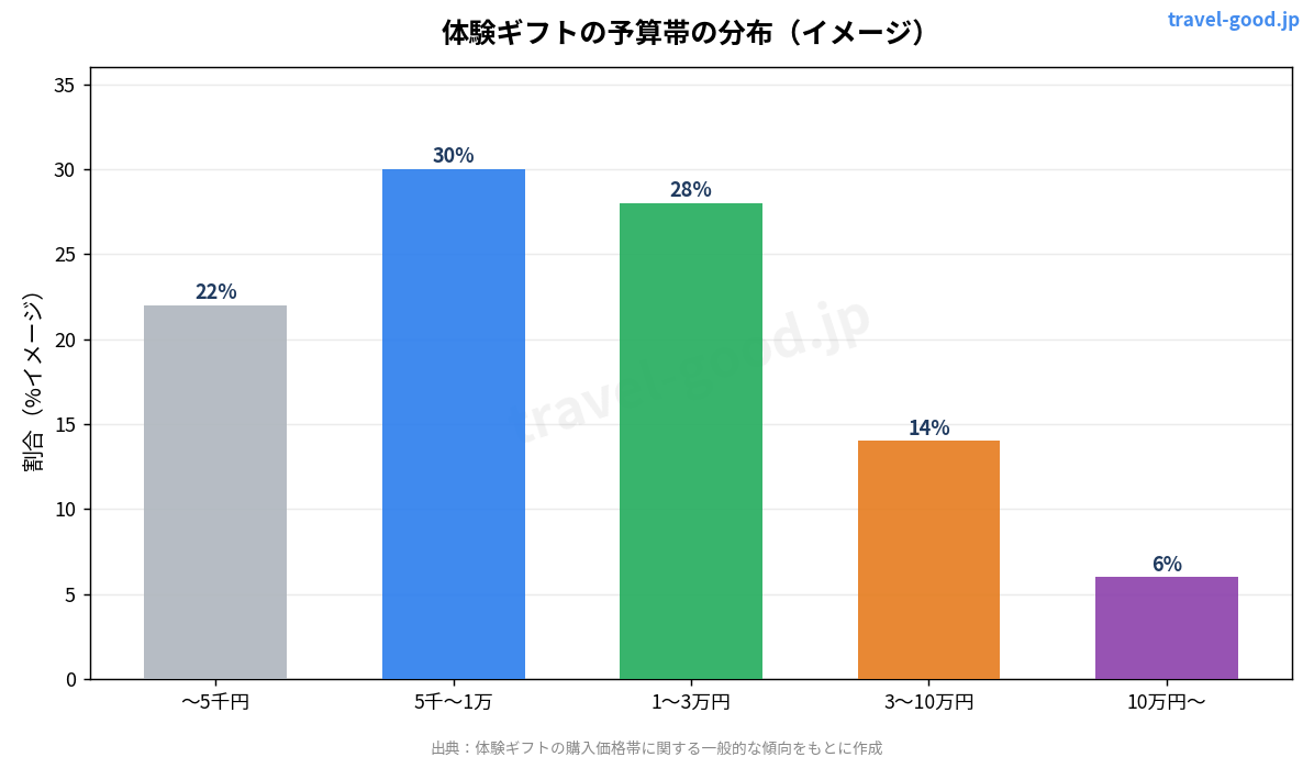 体験ギフトの予算帯の分布(イメージ)