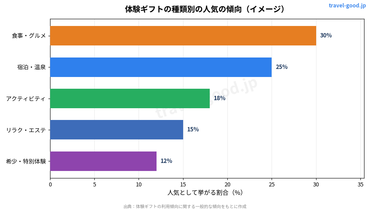 体験ギフトの種類別の人気の傾向(イメージ)